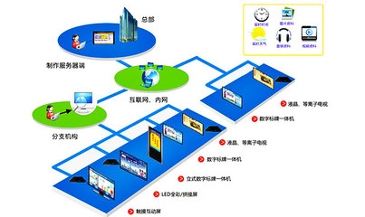 联网信息发布系统选星际互动商务服务,专业从事服务大厅排队管理系统
